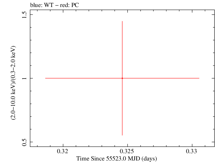 Swift hardness ratio for Observation ID 00030880062