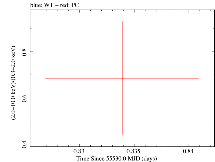 Swift hardness ratio for Observation ID 00030880064