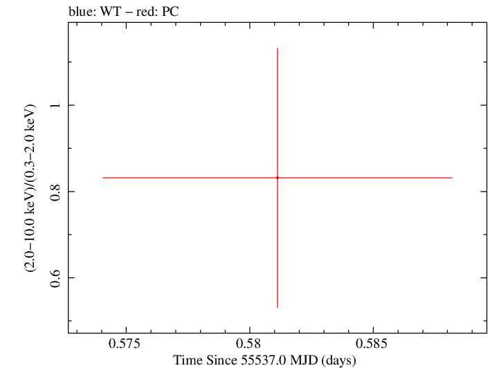 Swift hardness ratio for Observation ID 00030880065