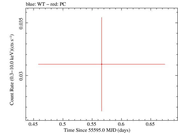 Swift light curve for Observation ID 00030880072