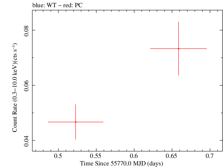Swift light curve for Observation ID 00030880074