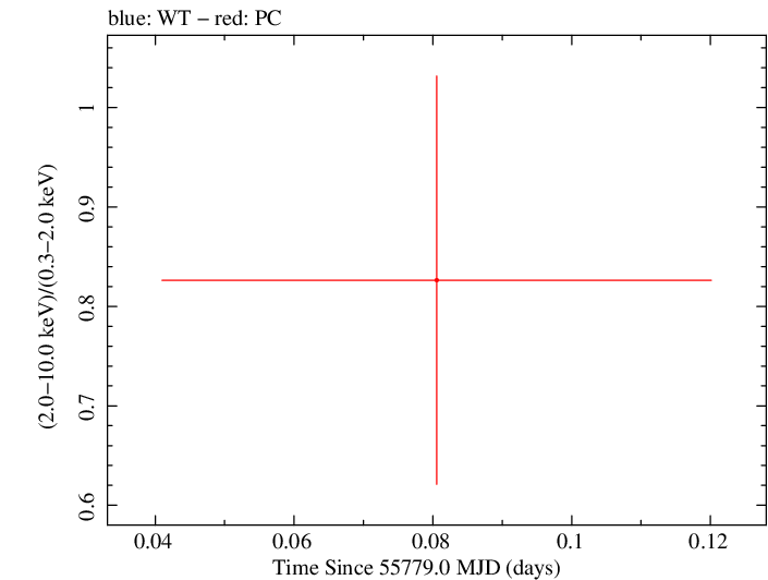 Swift hardness ratio for Observation ID 00030880076