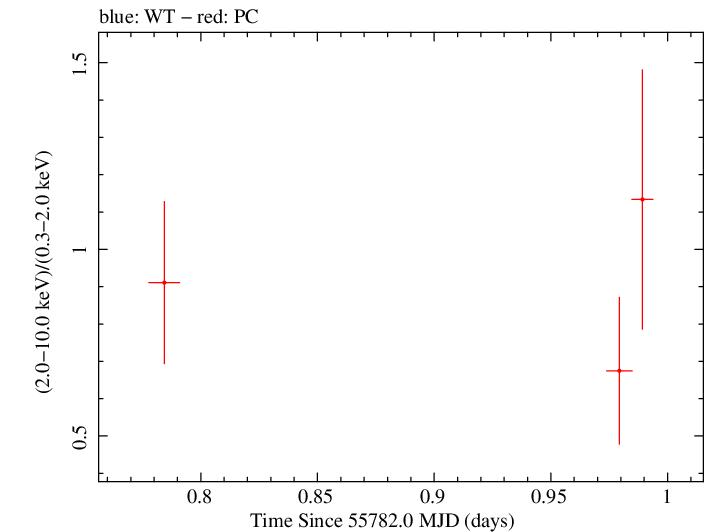 Swift hardness ratio for Observation ID 00030880077