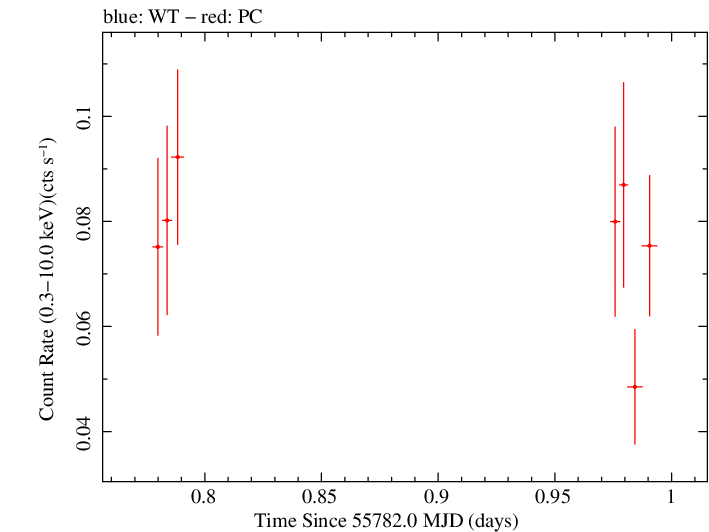 Swift light curve for Observation ID 00030880077