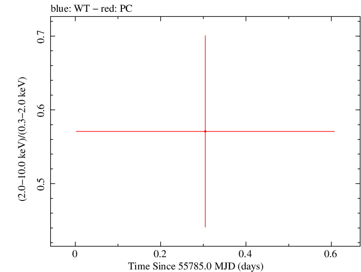 Swift hardness ratio for Observation ID 00030880078