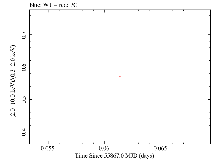 Swift hardness ratio for Observation ID 00030880083