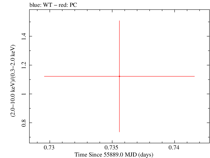 Swift hardness ratio for Observation ID 00030880086