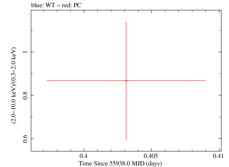 Swift hardness ratio for Observation ID 00030880092