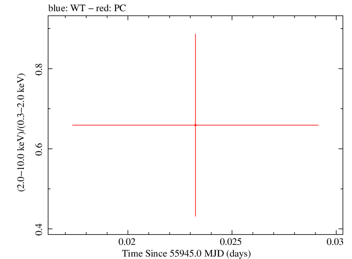 Swift hardness ratio for Observation ID 00030880093