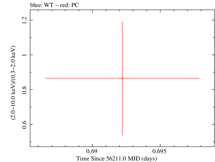 Swift hardness ratio for Observation ID 00030880096
