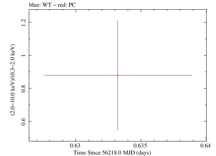 Swift hardness ratio for Observation ID 00030880097