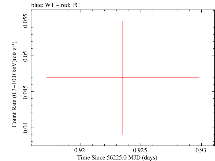 Swift light curve for Observation ID 00030880098
