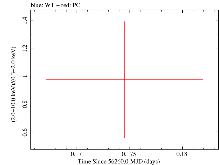 Swift hardness ratio for Observation ID 00030880102
