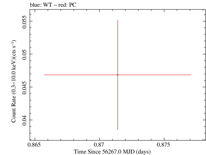Swift light curve for Observation ID 00030880103