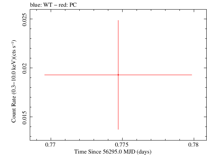 Swift light curve for Observation ID 00030880107