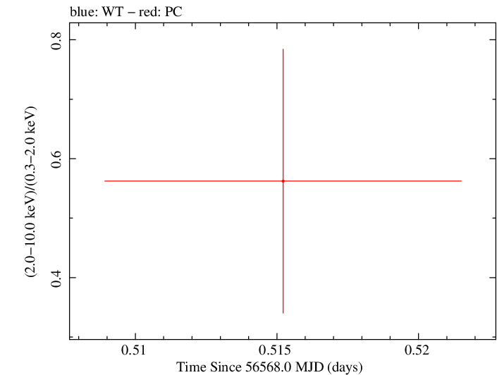 Swift hardness ratio for Observation ID 00030880112