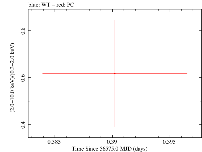 Swift hardness ratio for Observation ID 00030880113