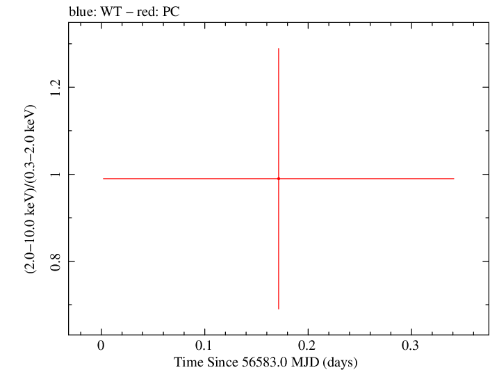 Swift hardness ratio for Observation ID 00030880114
