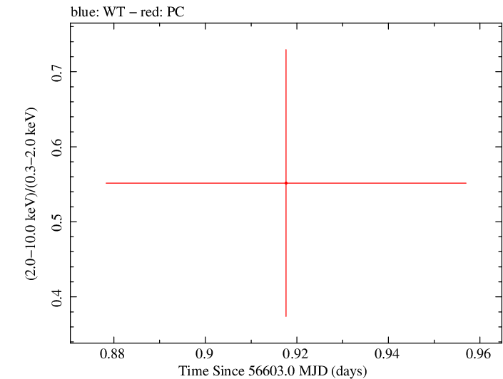 Swift hardness ratio for Observation ID 00030880117