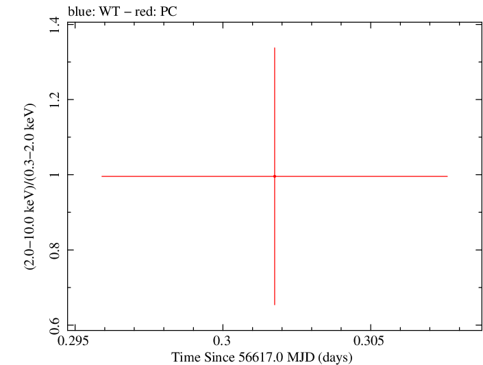Swift hardness ratio for Observation ID 00030880118