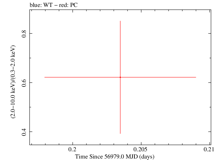 Swift hardness ratio for Observation ID 00030880132