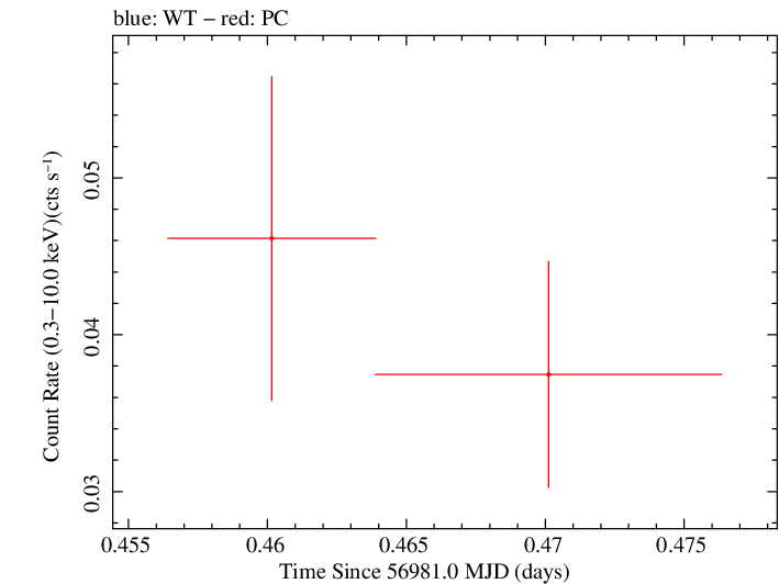 Swift light curve for Observation ID 00030880133