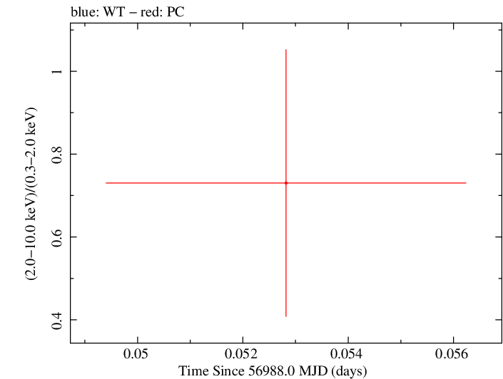 Swift hardness ratio for Observation ID 00030880134
