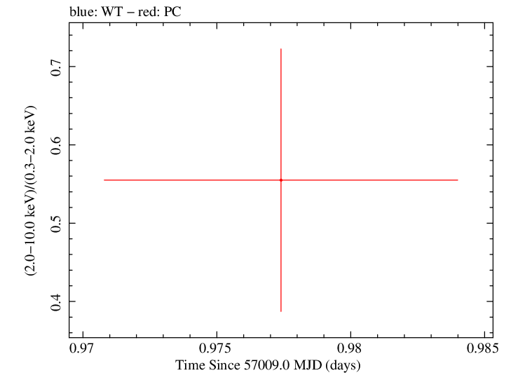 Swift hardness ratio for Observation ID 00030880137