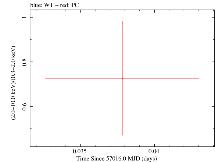 Swift hardness ratio for Observation ID 00030880138
