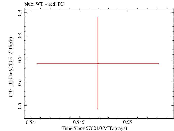 Swift hardness ratio for Observation ID 00030880139