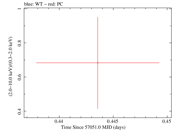 Swift hardness ratio for Observation ID 00030880142