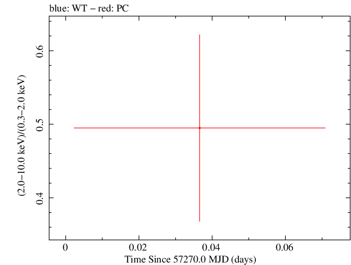 Swift hardness ratio for Observation ID 00030880144
