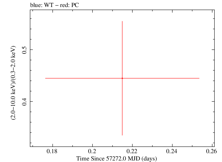 Swift hardness ratio for Observation ID 00030880148