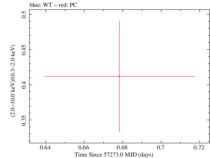 Swift hardness ratio for Observation ID 00030880151