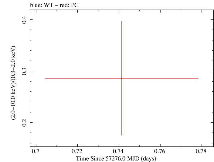 Swift hardness ratio for Observation ID 00030880157