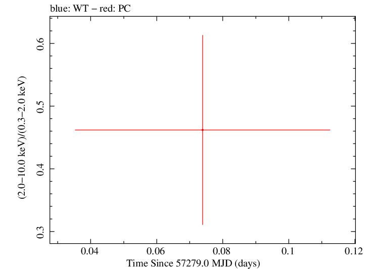 Swift hardness ratio for Observation ID 00030880162