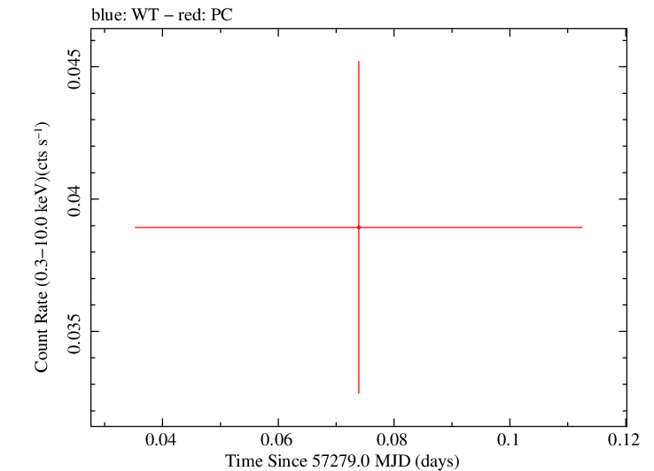 Swift light curve for Observation ID 00030880162