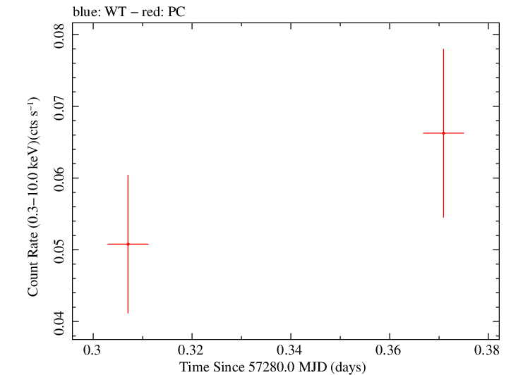 Swift light curve for Observation ID 00030880164