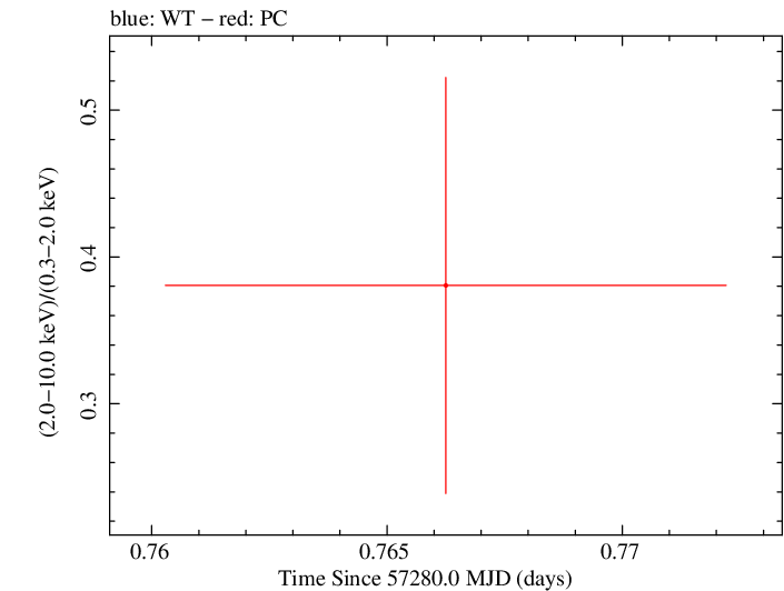 Swift hardness ratio for Observation ID 00030880165