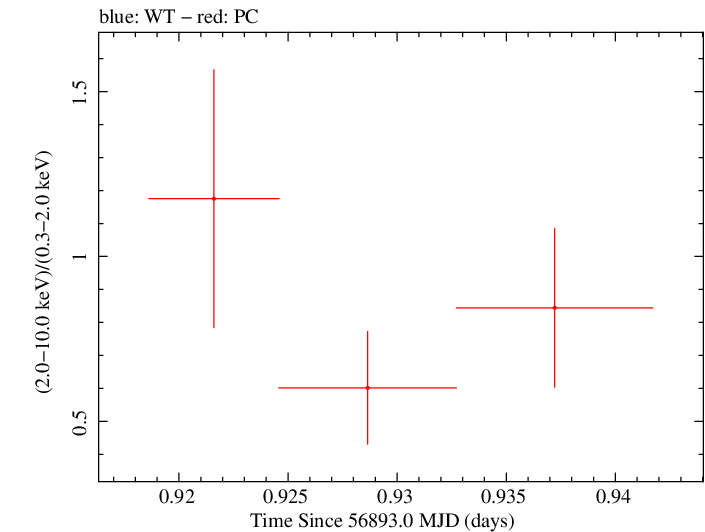 Swift hardness ratio for Observation ID 00033379001