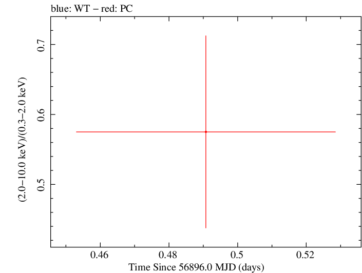 Swift hardness ratio for Observation ID 00033379005