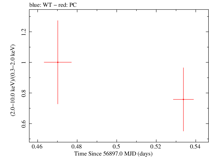 Swift hardness ratio for Observation ID 00033379006