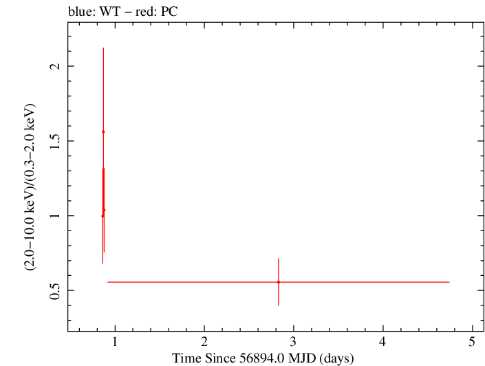 Swift hardness ratio for Observation ID 00033379007