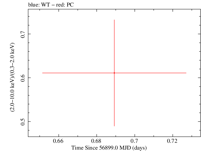 Swift hardness ratio for Observation ID 00033379008