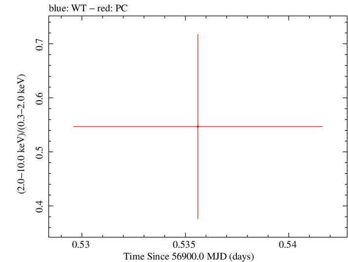 Swift hardness ratio for Observation ID 00033379009