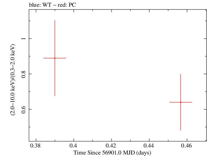 Swift hardness ratio for Observation ID 00033379010