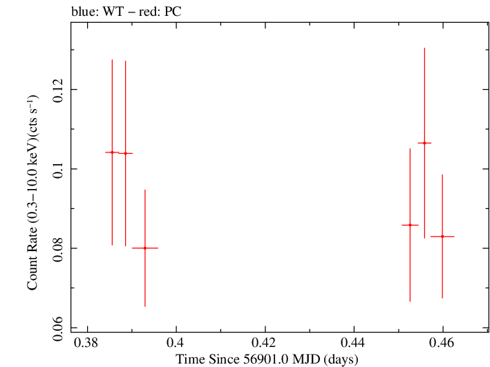 Swift light curve for Observation ID 00033379010