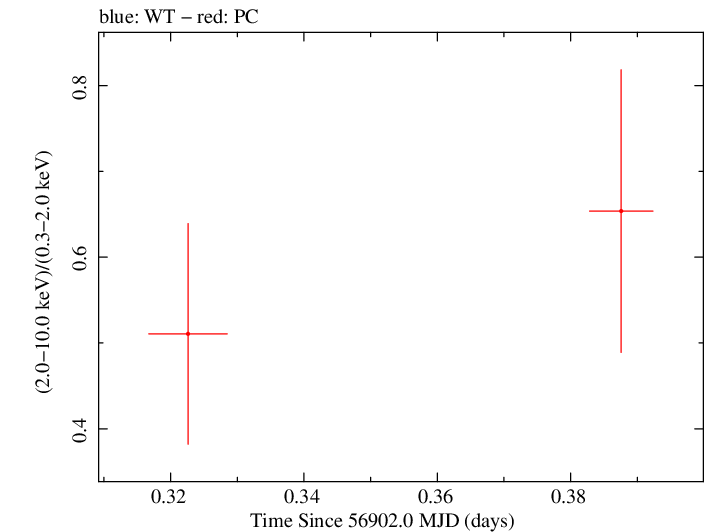 Swift hardness ratio for Observation ID 00033379011