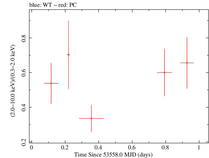 Swift hardness ratio for Observation ID 00035004002