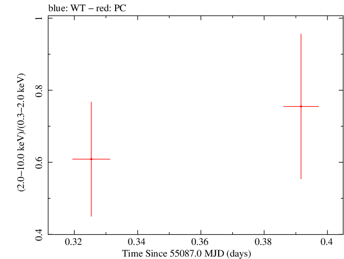 Swift hardness ratio for Observation ID 00090083001